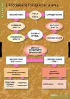 История. Развитие российского государства в XV-XVI в (комплект таблиц) - «globural.ru» - Можайск