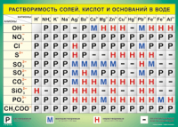 Таблица Растворимость солей, кислот  и оснований в воде 1000*1400 винил - «globural.ru» - Можайск