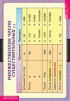 Английский язык  Существительные. Прилагательные. Числительные (комплект таблиц) - «globural.ru» - Можайск