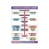 Таблица демонстрационная "Генетическая связь неорганических соединений" (винил 70x100) - «globural.ru» - Можайск