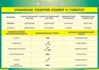 Таблица Сравнение понятий изомер и гомолог 1000*1400 винил - «globural.ru» - Можайск
