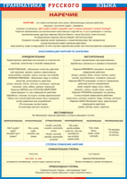 Таблица Грамматика русского языка. Наречие 1000*1400 винил - «globural.ru» - Можайск