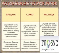 Стенд "Служебные части речи" - «globural.ru» - Можайск