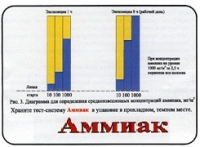 Тест-система «Аммиак» - «globural.ru» - Можайск