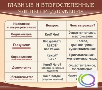 Стенд "Главные и второстепенные члены предложения" - «globural.ru» - Можайск