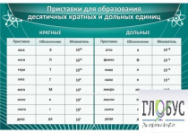 Стенд "Приставки для образования десятичных кратных и дольных единиц" - «globural.ru» - Можайск
