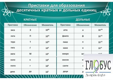 Стенд "Приставки для образования десятичных кратных и дольных единиц" - «globural.ru» - Можайск
