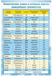 Стенд "Химические знаки и атомные массы" - «globural.ru» - Можайск